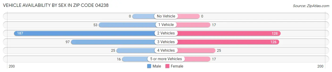 Vehicle Availability by Sex in Zip Code 04238