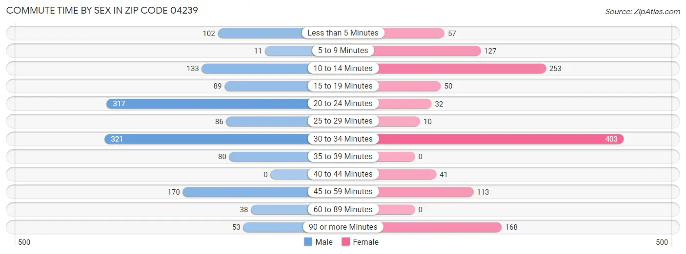 Commute Time by Sex in Zip Code 04239