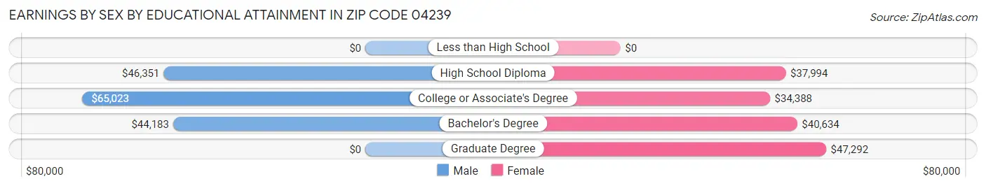 Earnings by Sex by Educational Attainment in Zip Code 04239