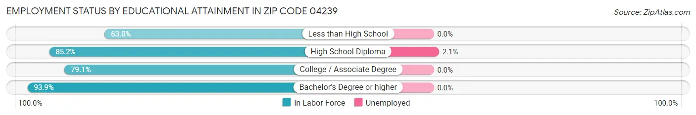 Employment Status by Educational Attainment in Zip Code 04239