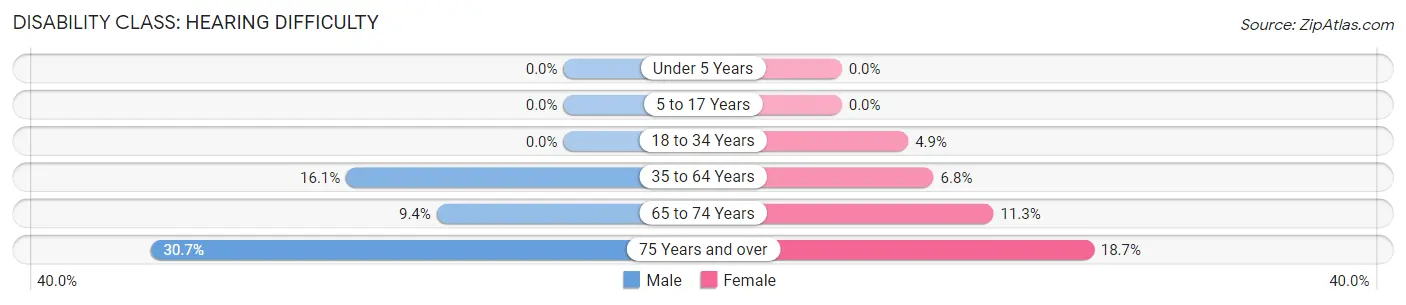 Disability in Zip Code 04239: <span>Hearing Difficulty</span>