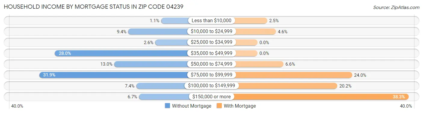 Household Income by Mortgage Status in Zip Code 04239