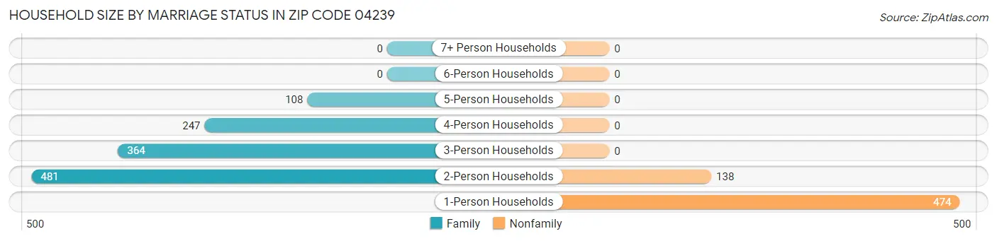 Household Size by Marriage Status in Zip Code 04239