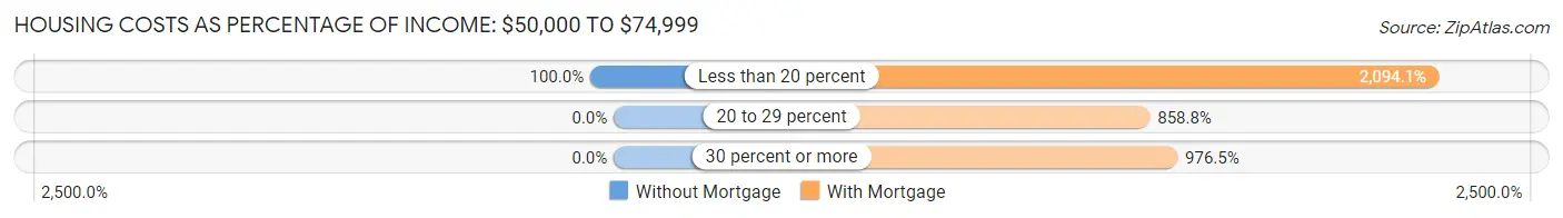 Housing Costs as Percentage of Income in Zip Code 04239: <span>$50,000 to $74,999</span>