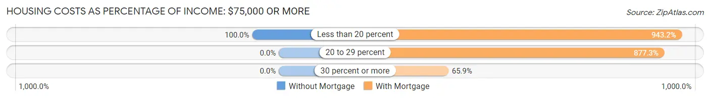 Housing Costs as Percentage of Income in Zip Code 04239: <span>$75,000 or more</span>