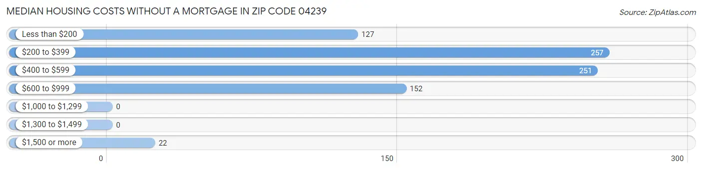 Median Housing Costs without a Mortgage in Zip Code 04239