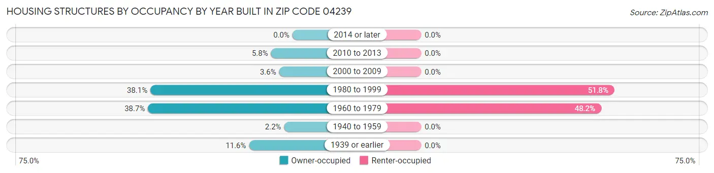 Housing Structures by Occupancy by Year Built in Zip Code 04239