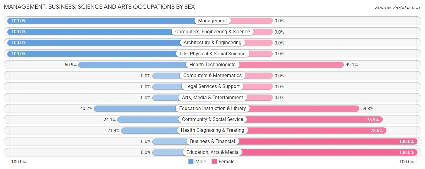 Management, Business, Science and Arts Occupations by Sex in Zip Code 04239