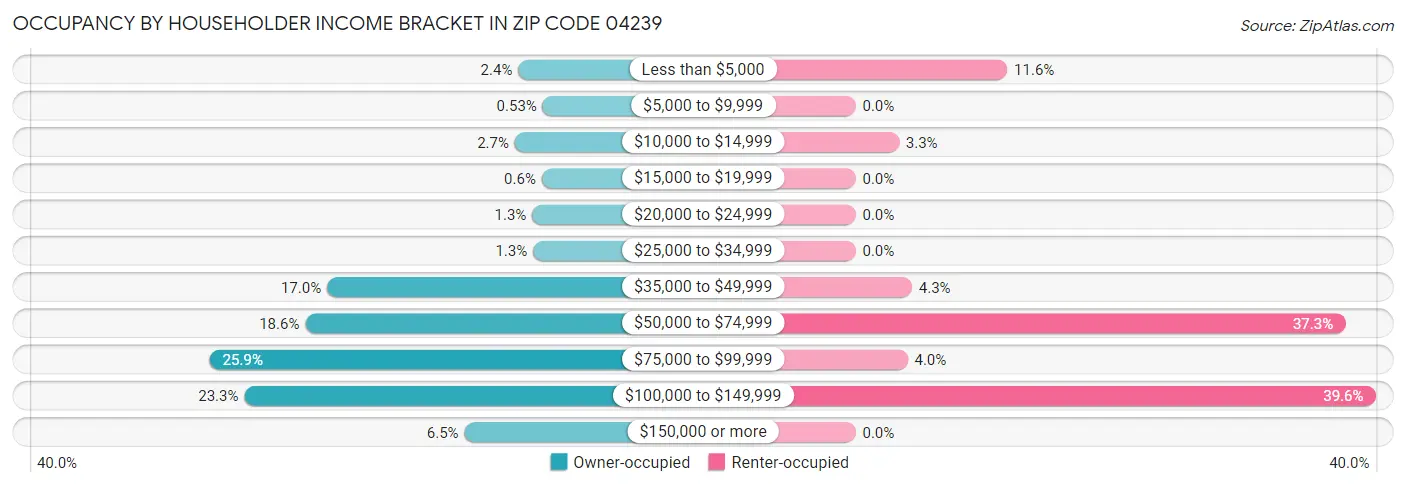Occupancy by Householder Income Bracket in Zip Code 04239