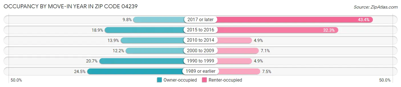 Occupancy by Move-In Year in Zip Code 04239