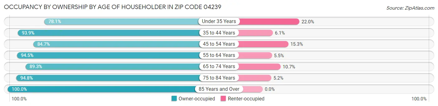 Occupancy by Ownership by Age of Householder in Zip Code 04239
