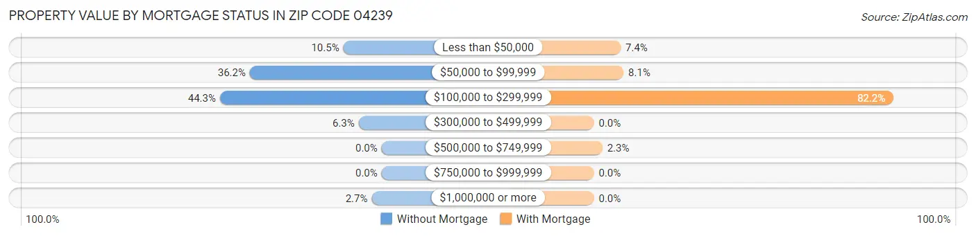 Property Value by Mortgage Status in Zip Code 04239