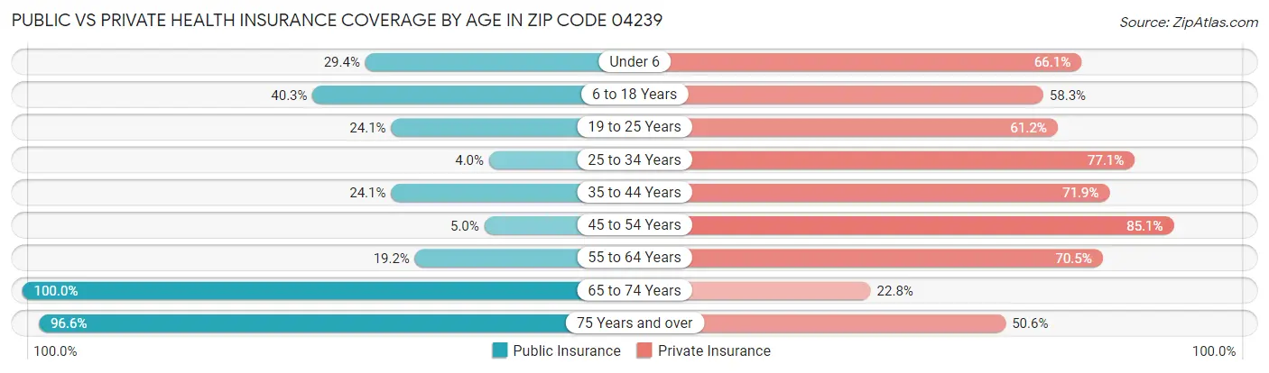 Public vs Private Health Insurance Coverage by Age in Zip Code 04239