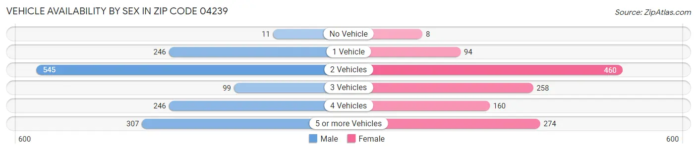 Vehicle Availability by Sex in Zip Code 04239