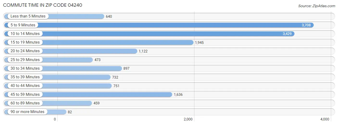 Commute Time in Zip Code 04240