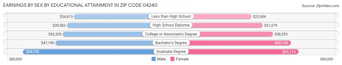 Earnings by Sex by Educational Attainment in Zip Code 04240