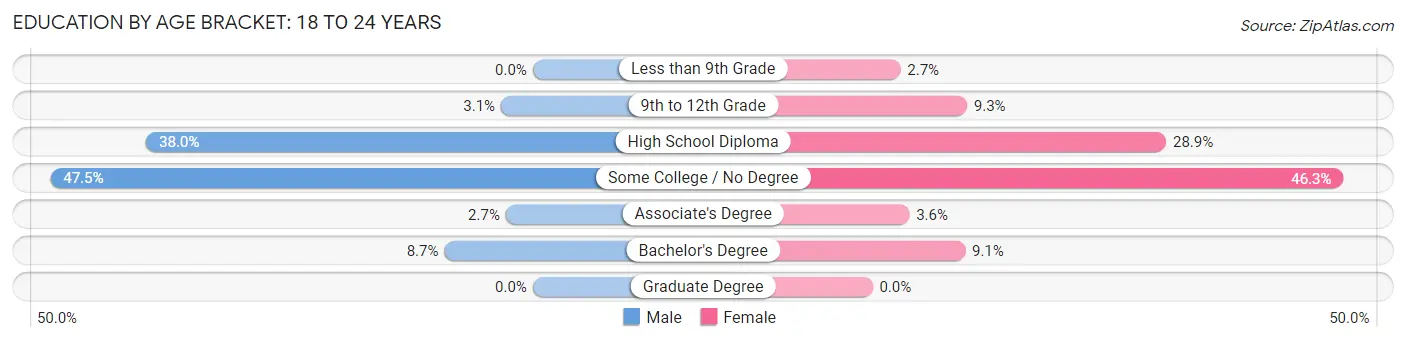 Education By Age Bracket in Zip Code 04240: 18 to 24 Years