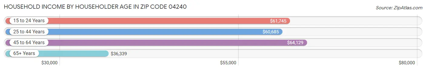 Household Income by Householder Age in Zip Code 04240