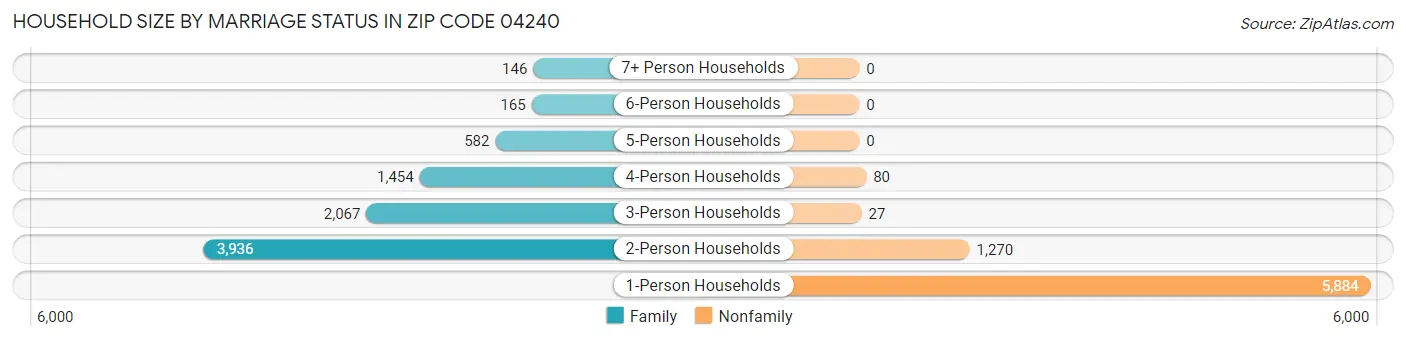 Household Size by Marriage Status in Zip Code 04240