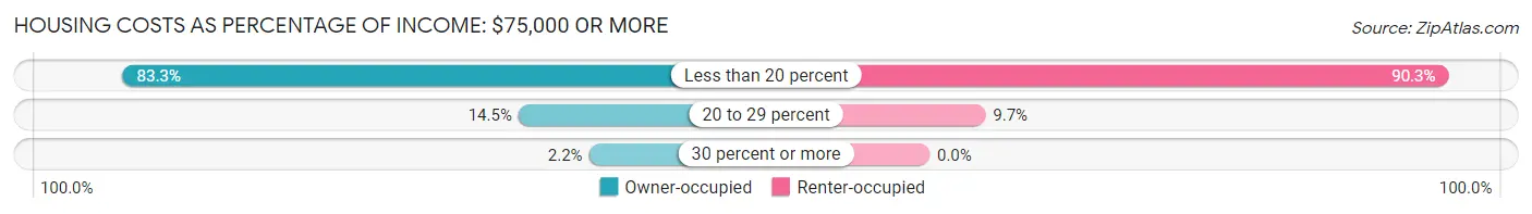 Housing Costs as Percentage of Income in Zip Code 04240: <span>$75,000 or more</span>