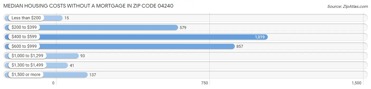 Median Housing Costs without a Mortgage in Zip Code 04240