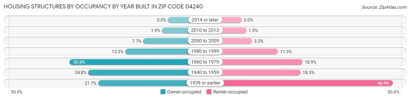 Housing Structures by Occupancy by Year Built in Zip Code 04240