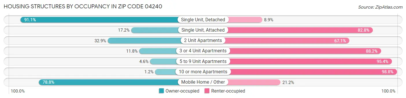 Housing Structures by Occupancy in Zip Code 04240