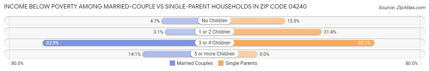 Income Below Poverty Among Married-Couple vs Single-Parent Households in Zip Code 04240