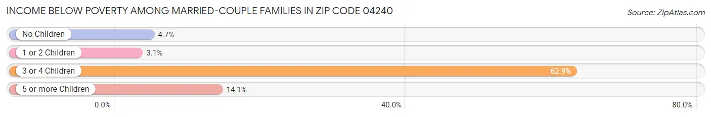 Income Below Poverty Among Married-Couple Families in Zip Code 04240