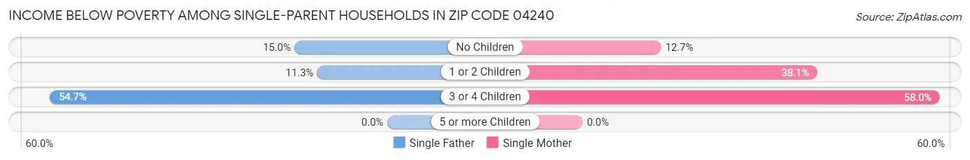 Income Below Poverty Among Single-Parent Households in Zip Code 04240