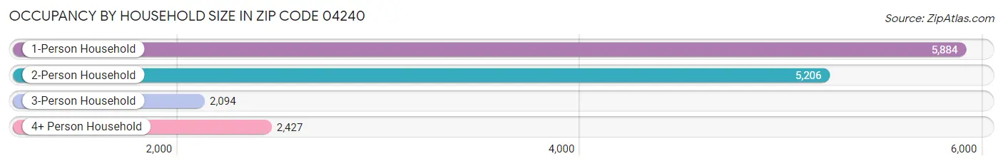 Occupancy by Household Size in Zip Code 04240