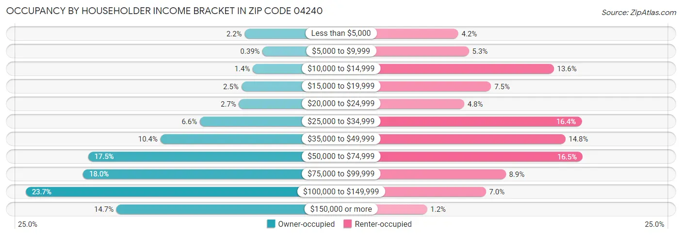Occupancy by Householder Income Bracket in Zip Code 04240