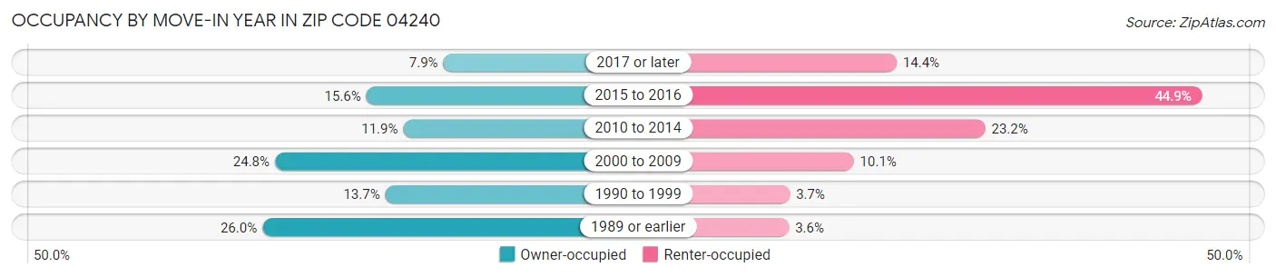 Occupancy by Move-In Year in Zip Code 04240