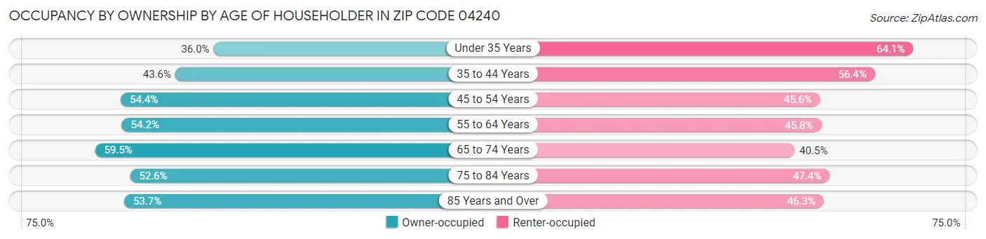 Occupancy by Ownership by Age of Householder in Zip Code 04240