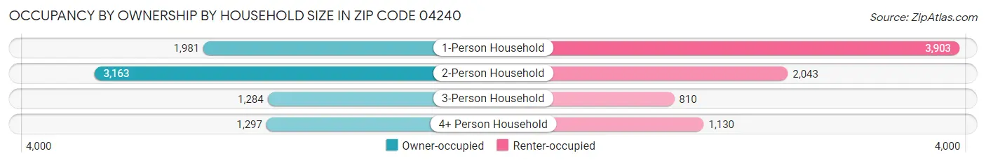 Occupancy by Ownership by Household Size in Zip Code 04240