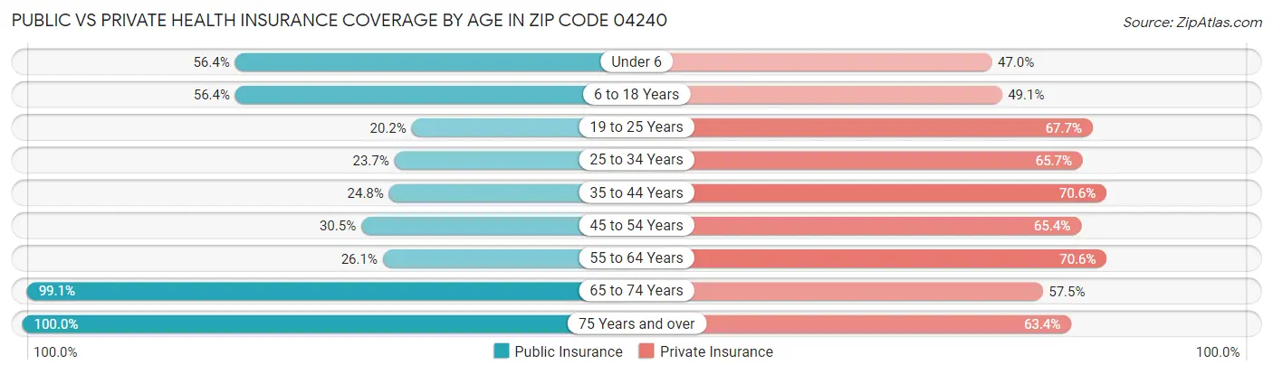 Public vs Private Health Insurance Coverage by Age in Zip Code 04240