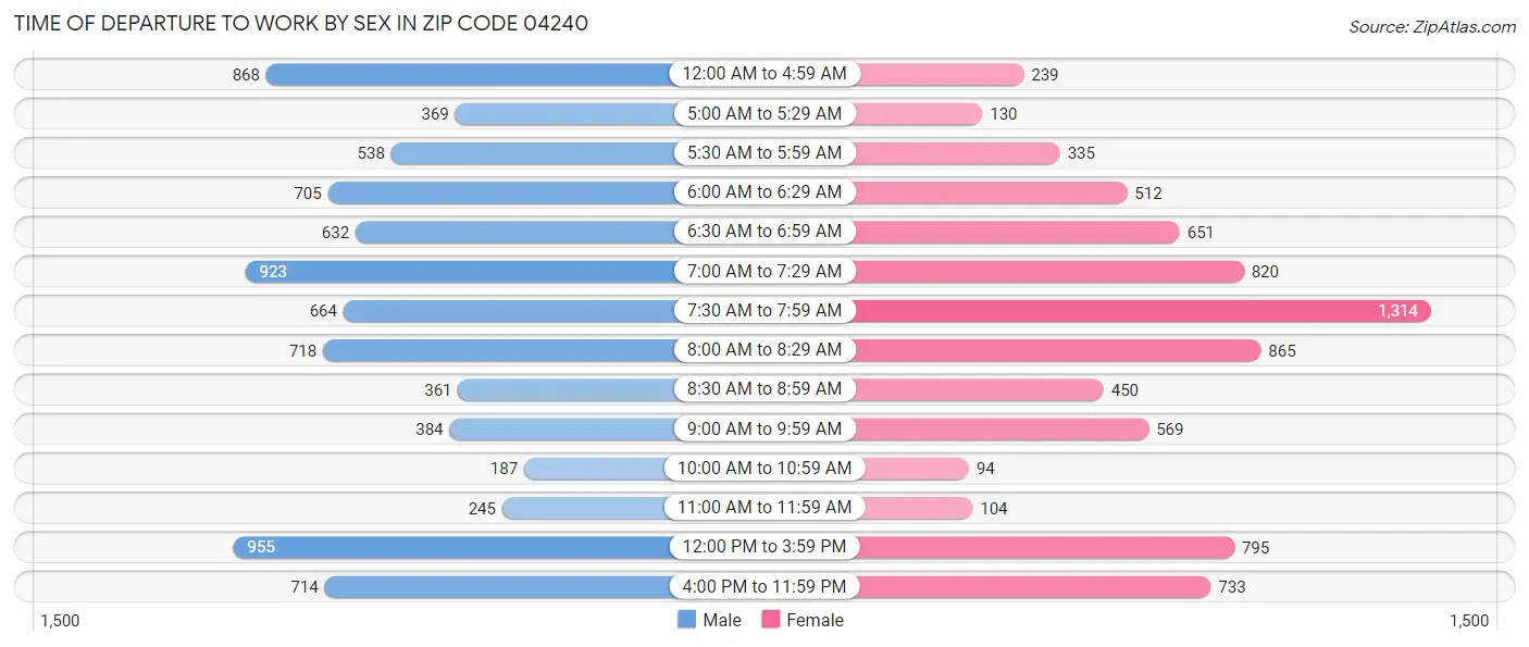 Time of Departure to Work by Sex in Zip Code 04240