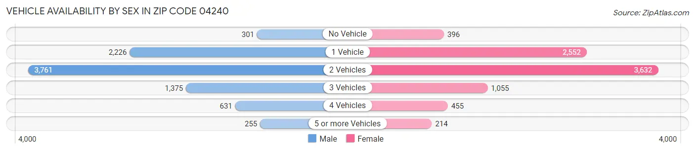 Vehicle Availability by Sex in Zip Code 04240
