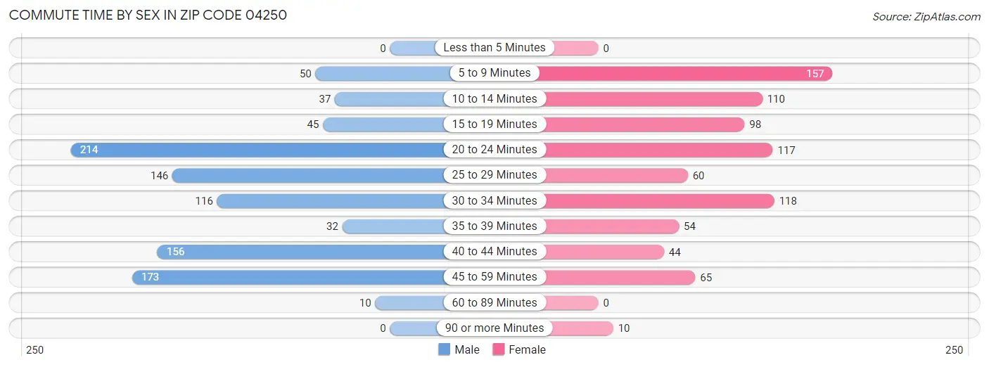 Commute Time by Sex in Zip Code 04250