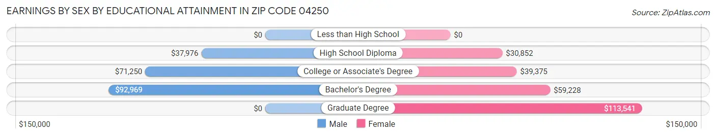 Earnings by Sex by Educational Attainment in Zip Code 04250