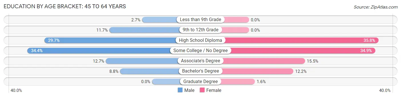 Education By Age Bracket in Zip Code 04250: 45 to 64 Years