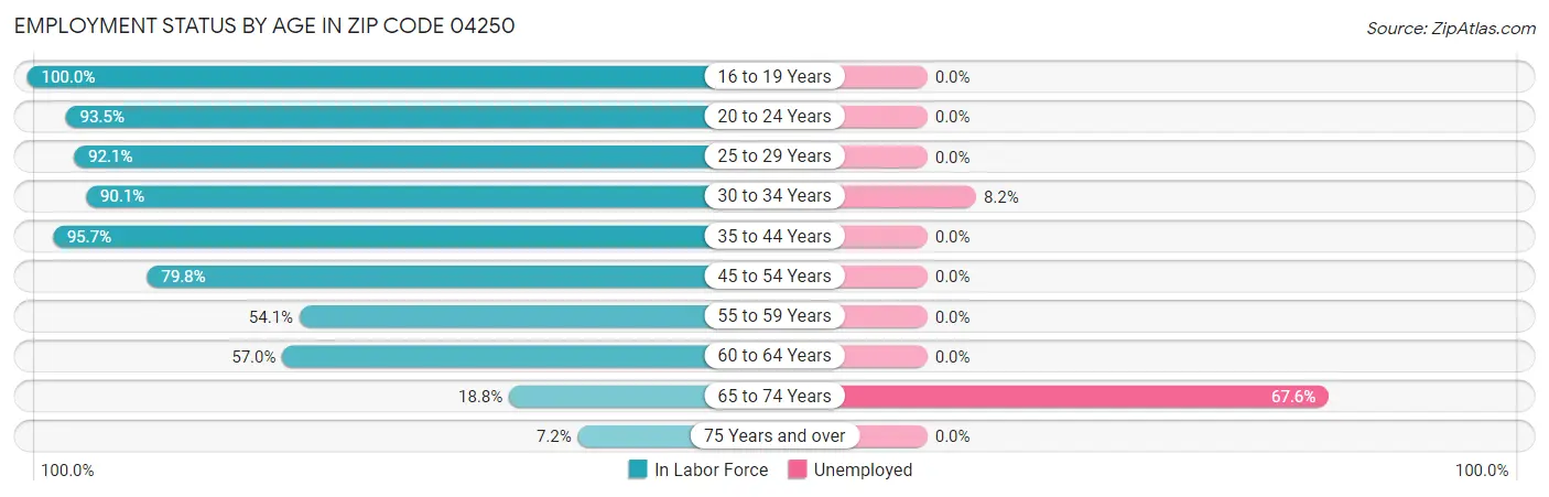 Employment Status by Age in Zip Code 04250