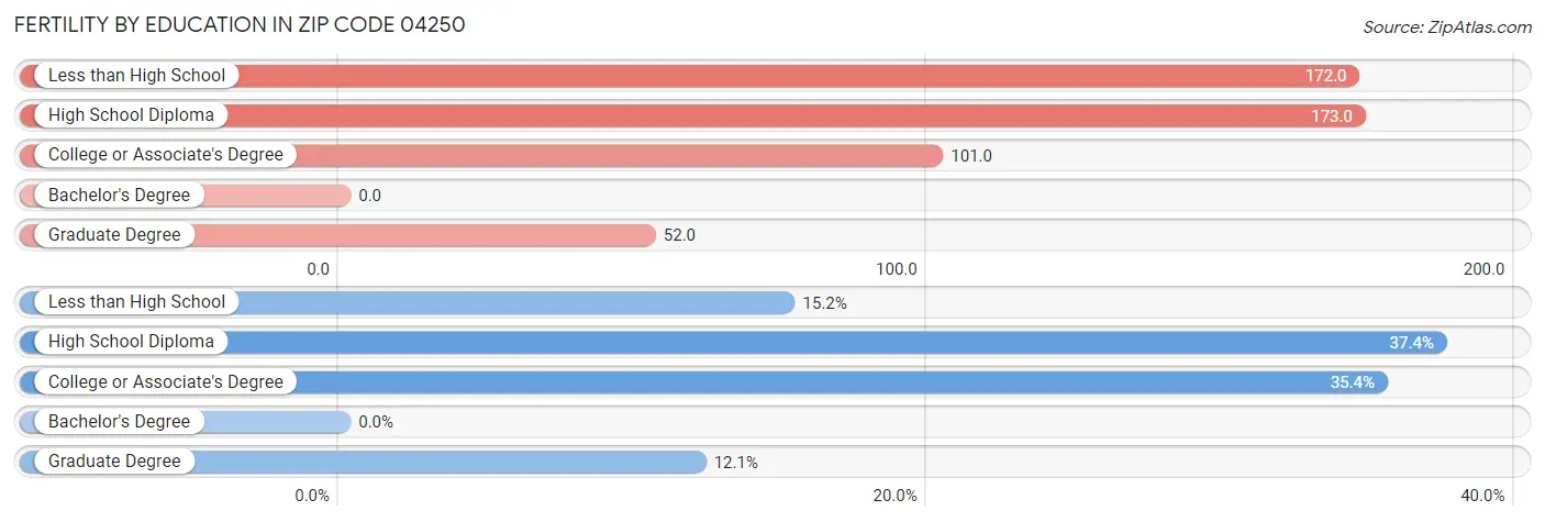 Female Fertility by Education Attainment in Zip Code 04250