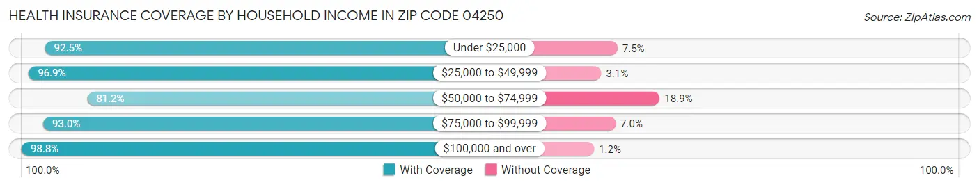 Health Insurance Coverage by Household Income in Zip Code 04250