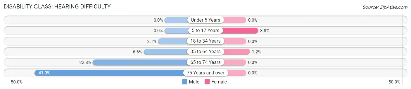 Disability in Zip Code 04250: <span>Hearing Difficulty</span>