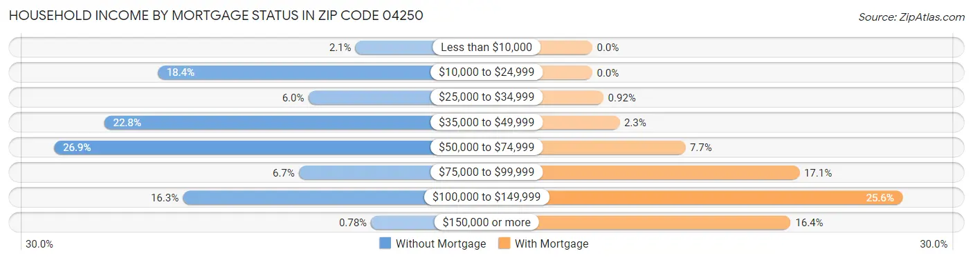 Household Income by Mortgage Status in Zip Code 04250