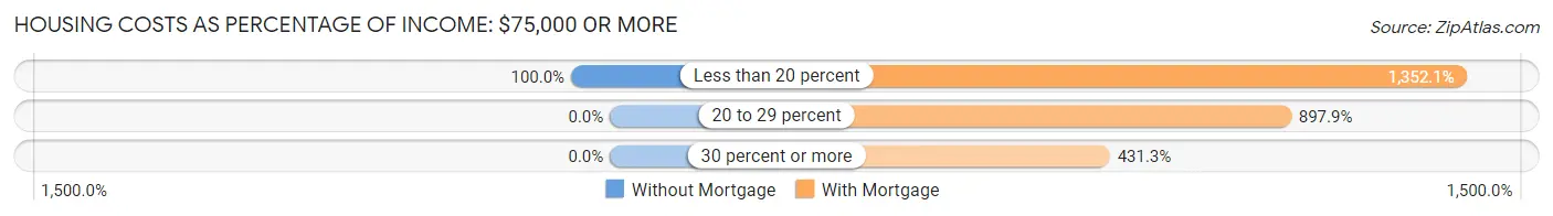 Housing Costs as Percentage of Income in Zip Code 04250: <span>$75,000 or more</span>