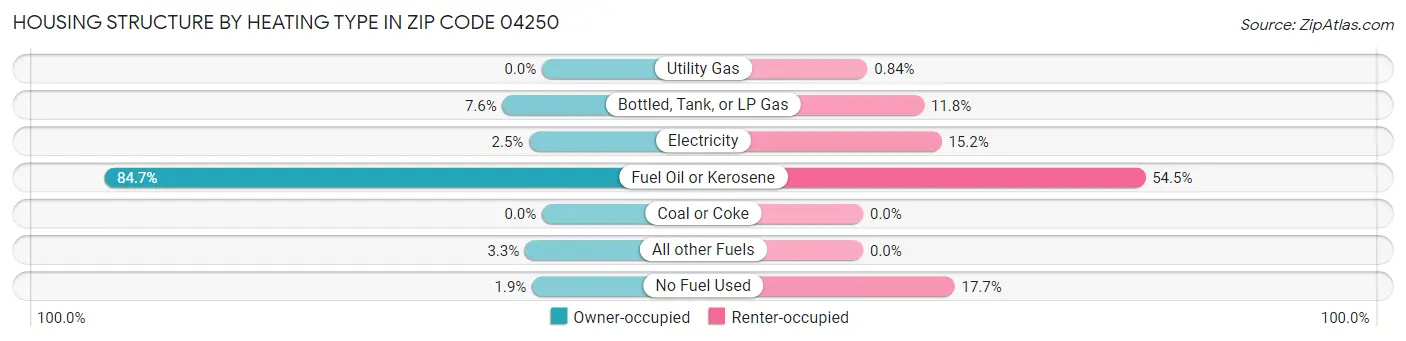 Housing Structure by Heating Type in Zip Code 04250