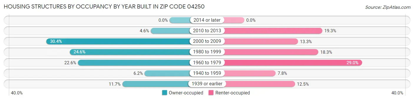 Housing Structures by Occupancy by Year Built in Zip Code 04250