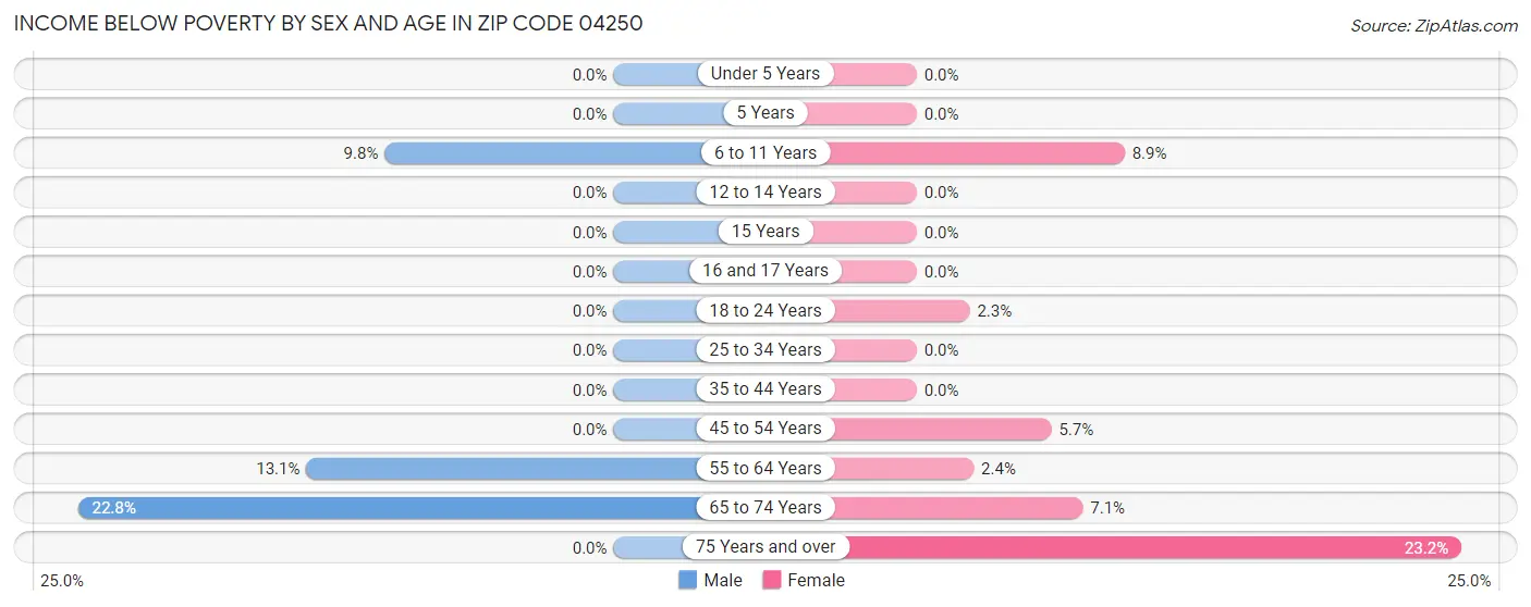 Income Below Poverty by Sex and Age in Zip Code 04250